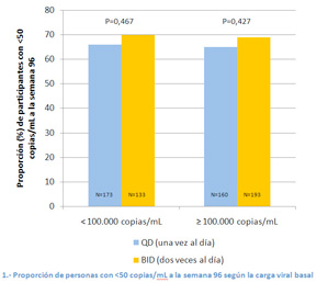 1. proporción de personas con <50 copias/mL a la semana 96 según la carga viral basal